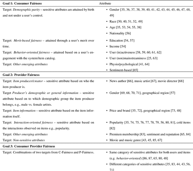 Figure 2 for A Survey of Research on Fair Recommender Systems