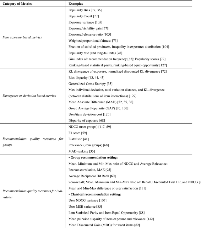 Figure 4 for A Survey of Research on Fair Recommender Systems