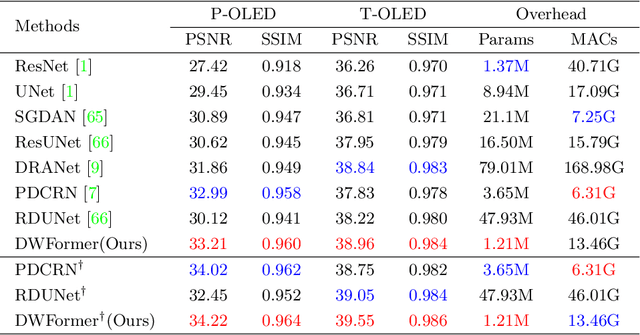 Figure 4 for Modular Degradation Simulation and Restoration for Under-Display Camera