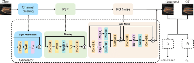 Figure 3 for Modular Degradation Simulation and Restoration for Under-Display Camera