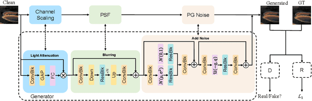 Figure 3 for Modular Degradation Simulation and Restoration for Under-Display Camera