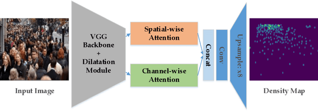 Figure 1 for SCAR: Spatial-/Channel-wise Attention Regression Networks for Crowd Counting