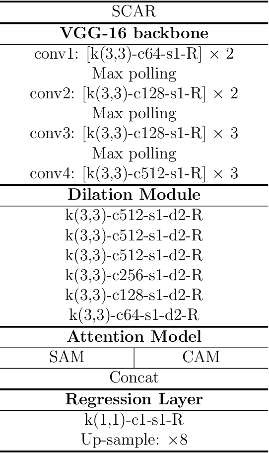 Figure 2 for SCAR: Spatial-/Channel-wise Attention Regression Networks for Crowd Counting