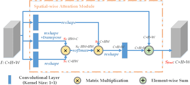 Figure 3 for SCAR: Spatial-/Channel-wise Attention Regression Networks for Crowd Counting