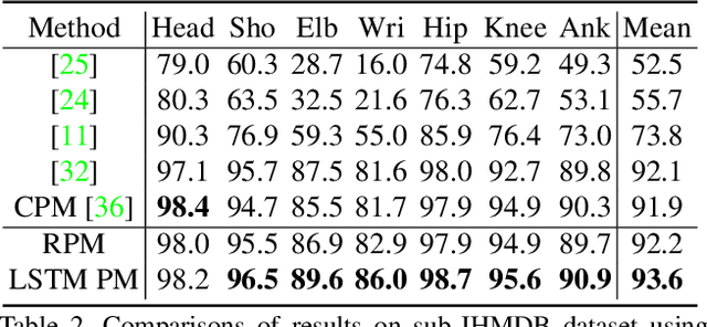 Figure 4 for LSTM Pose Machines