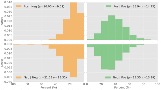 Figure 2 for Measuring Emotional Contagion in Social Media