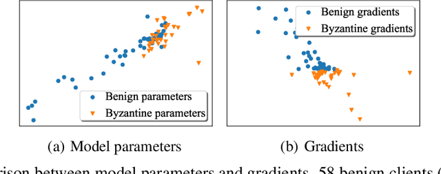 Figure 1 for Robust Federated Recommendation System