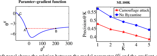 Figure 3 for Robust Federated Recommendation System