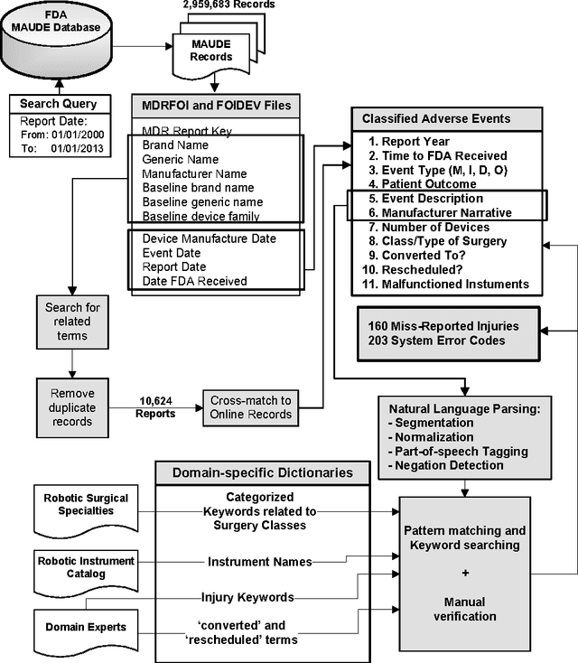 Figure 3 for Adverse Events in Robotic Surgery: A Retrospective Study of 14 Years of FDA Data
