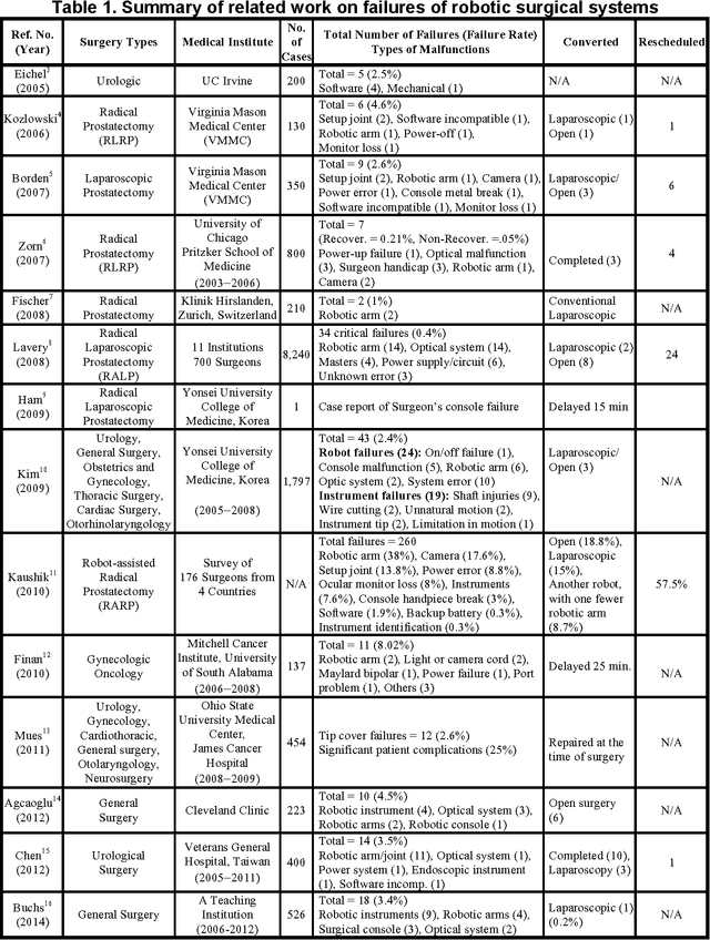 Figure 4 for Adverse Events in Robotic Surgery: A Retrospective Study of 14 Years of FDA Data