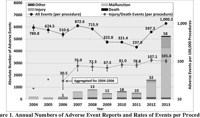 Figure 1 for Adverse Events in Robotic Surgery: A Retrospective Study of 14 Years of FDA Data