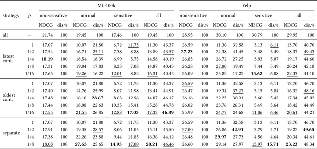 Figure 4 for Proactively Control Privacy in Recommender Systems