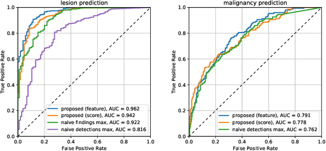 Figure 3 for Multi-task fusion for improving mammography screening data classification