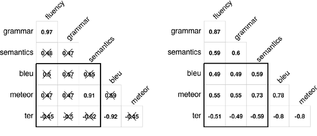 Figure 1 for Human vs Automatic Metrics: on the Importance of Correlation Design