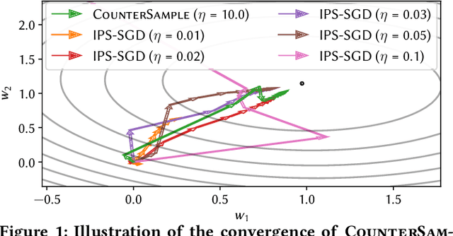 Figure 2 for Accelerated Convergence for Counterfactual Learning to Rank