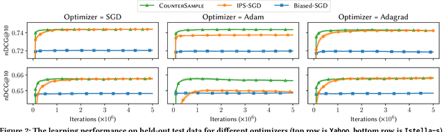 Figure 4 for Accelerated Convergence for Counterfactual Learning to Rank