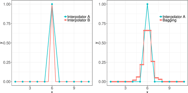 Figure 3 for Randomization as Regularization: A Degrees of Freedom Explanation for Random Forest Success