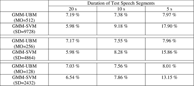 Figure 2 for Utterance partitioning for speaker recognition: an experimental review and analysis with new findings under GMM-SVM framework