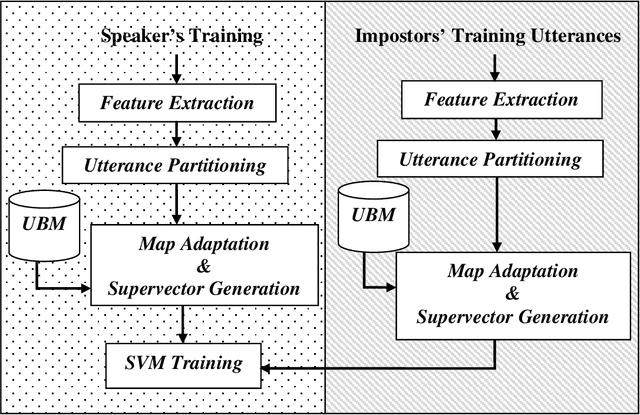 Figure 1 for Utterance partitioning for speaker recognition: an experimental review and analysis with new findings under GMM-SVM framework