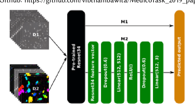 Figure 3 for Stacked dense optical flows and dropout layers to predict sperm motility and morphology