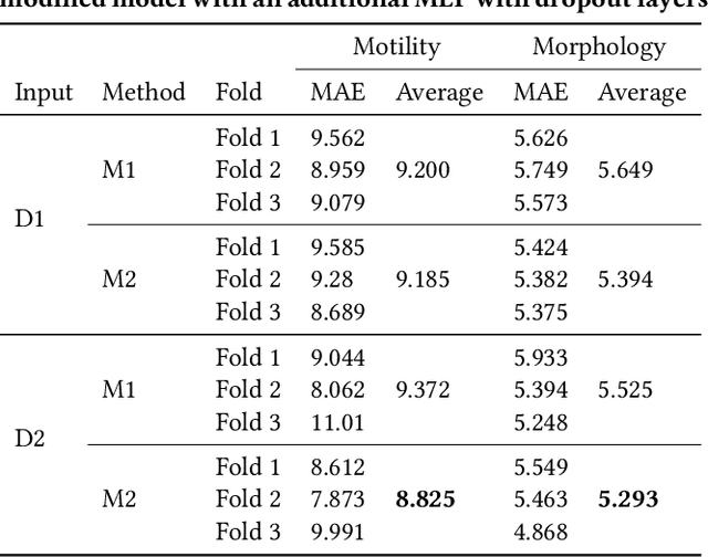 Figure 2 for Stacked dense optical flows and dropout layers to predict sperm motility and morphology