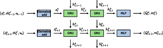 Figure 3 for Learning to Play Guess Who? and Inventing a Grounded Language as a Consequence