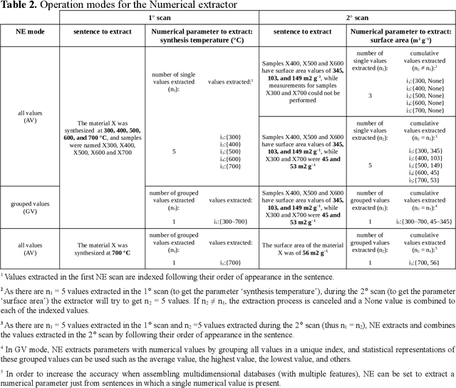 Figure 4 for An automated domain-independent text reading, interpreting and extracting approach for reviewing the scientific literature