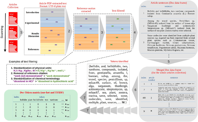 Figure 1 for An automated domain-independent text reading, interpreting and extracting approach for reviewing the scientific literature