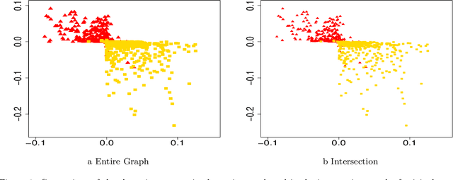 Figure 2 for Spectral Algorithms for Community Detection in Directed Networks