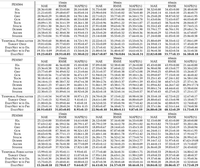 Figure 2 for Domain Adversarial Spatial-Temporal Network: A Transferable Framework for Short-term Traffic Forecasting across Cities