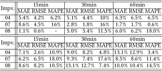 Figure 4 for Domain Adversarial Spatial-Temporal Network: A Transferable Framework for Short-term Traffic Forecasting across Cities