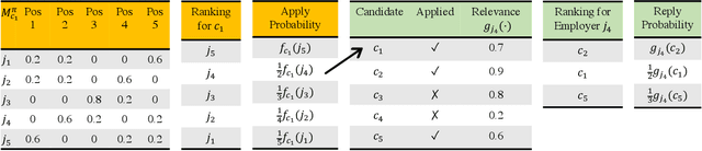 Figure 1 for Optimizing Rankings for Recommendation in Matching Markets