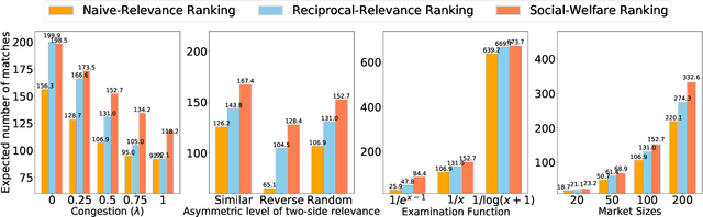 Figure 3 for Optimizing Rankings for Recommendation in Matching Markets