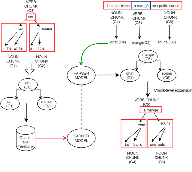 Figure 1 for Improving cross-lingual model transfer by chunking
