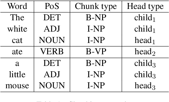 Figure 2 for Improving cross-lingual model transfer by chunking