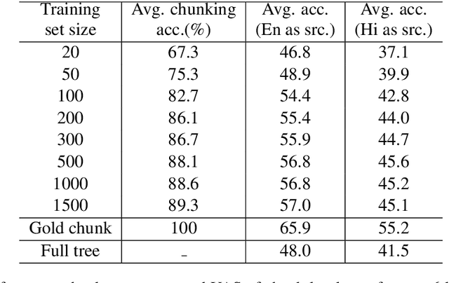Figure 3 for Improving cross-lingual model transfer by chunking