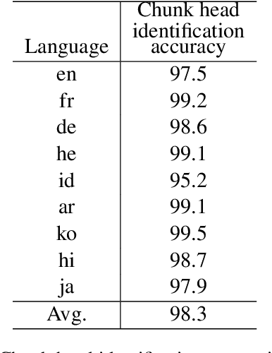 Figure 4 for Improving cross-lingual model transfer by chunking