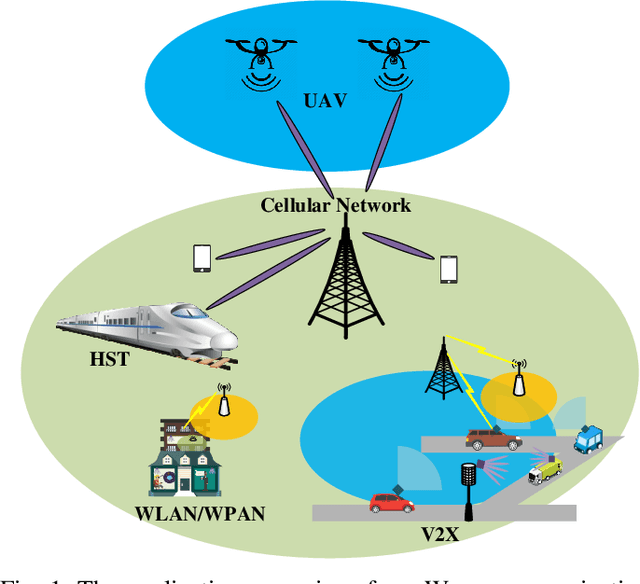 Figure 1 for Beam Training and Tracking in MmWave Communication: A Survey