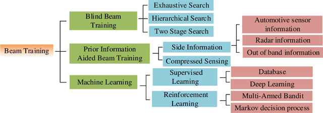 Figure 3 for Beam Training and Tracking in MmWave Communication: A Survey
