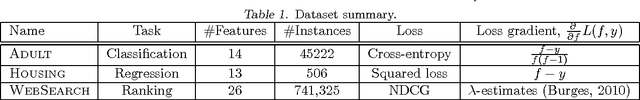 Figure 1 for Fast Prediction of New Feature Utility