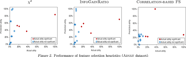 Figure 3 for Fast Prediction of New Feature Utility