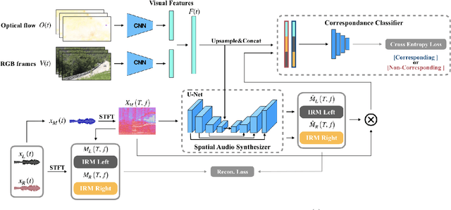 Figure 1 for Self-supervised Audio Spatialization with Correspondence Classifier