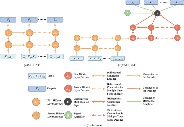 Figure 1 for Denoising Gravitational Waves using Deep Learning with Recurrent Denoising Autoencoders