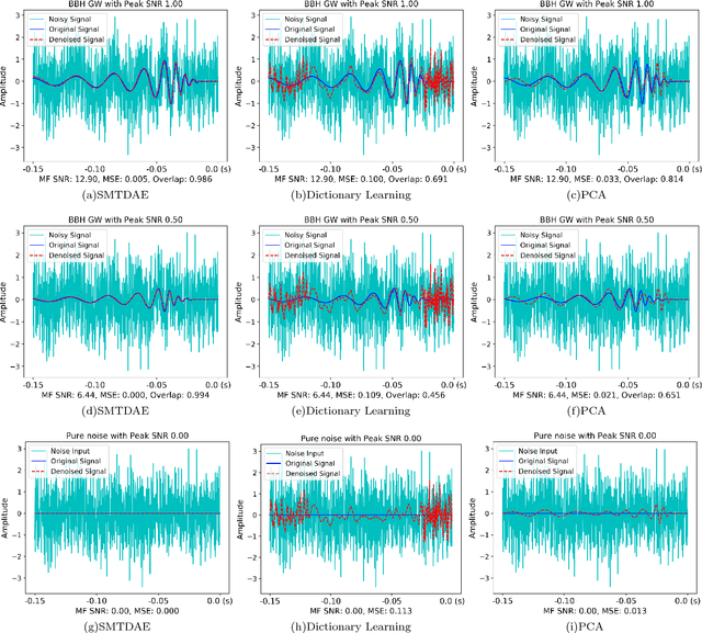 Figure 2 for Denoising Gravitational Waves using Deep Learning with Recurrent Denoising Autoencoders