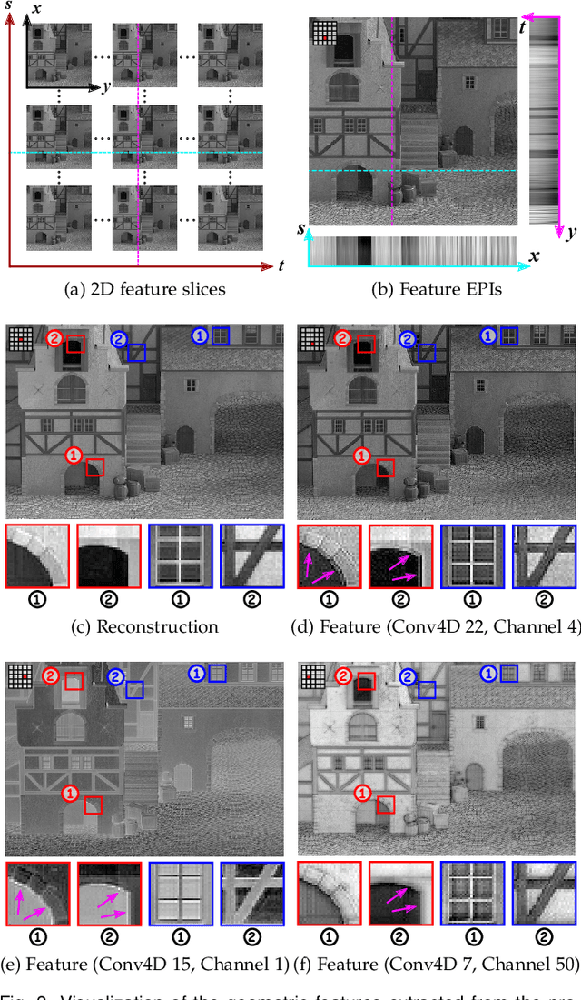 Figure 4 for High-dimensional Dense Residual Convolutional Neural Network for Light Field Reconstruction