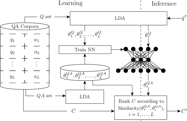 Figure 1 for Retrieving and Ranking Similar Questions from Question-Answer Archives Using Topic Modelling and Topic Distribution Regression