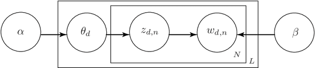 Figure 3 for Retrieving and Ranking Similar Questions from Question-Answer Archives Using Topic Modelling and Topic Distribution Regression