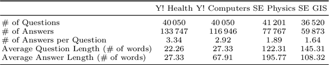 Figure 2 for Retrieving and Ranking Similar Questions from Question-Answer Archives Using Topic Modelling and Topic Distribution Regression