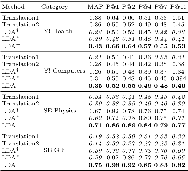 Figure 4 for Retrieving and Ranking Similar Questions from Question-Answer Archives Using Topic Modelling and Topic Distribution Regression