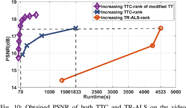 Figure 2 for Fast and Accurate Tensor Completion with Tensor Trains: A System Identification Approach